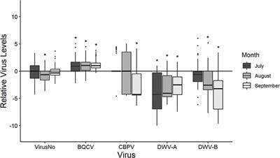 Colony-Level Viral Load Influences Collective Foraging in Honey Bees